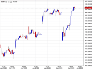 سهم مايكروسوفت اليوم