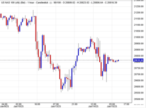 سعر مؤشر ناسداك