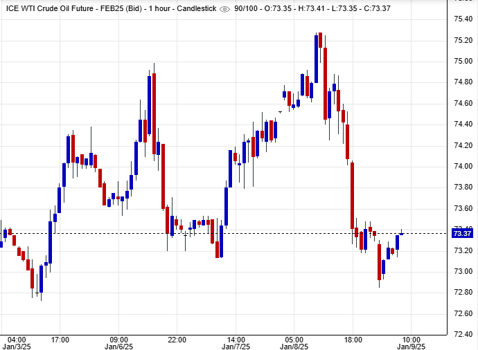 سعر النفط الأمريكي