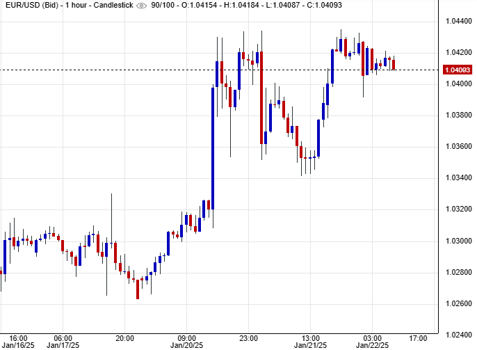 سعر اليورو مقابل الدولار
