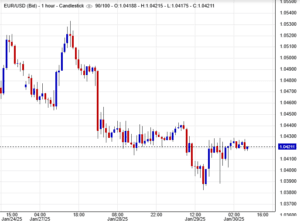 توصية لزوج اليورو/دولار