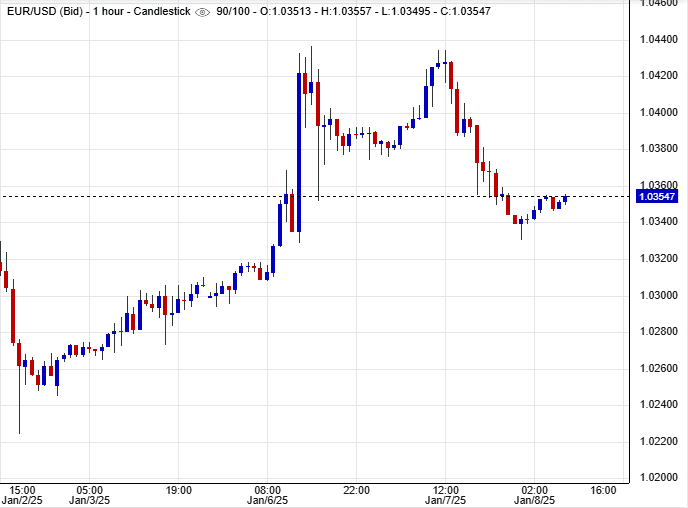 سعر اليورو مقابل الدولار