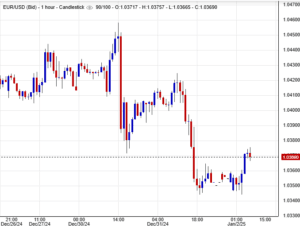سعر اليورو/الدولار