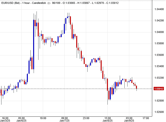 زوج اليورو مقابل الدولار الأمريكي