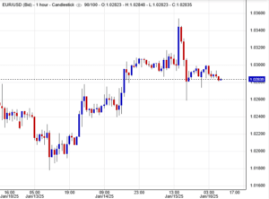 سعر اليورو مقابل الدولار
