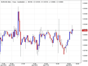سعر اليورو مقابل الدولار