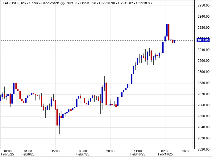 التوقعات الحالية للذهب