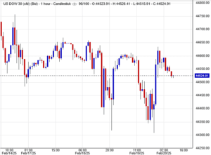 أسعار مؤشر داوجونز