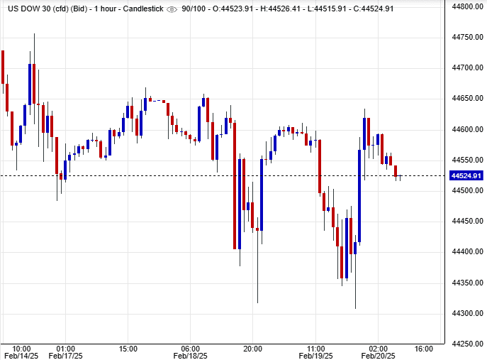 أسعار مؤشر داوجونز