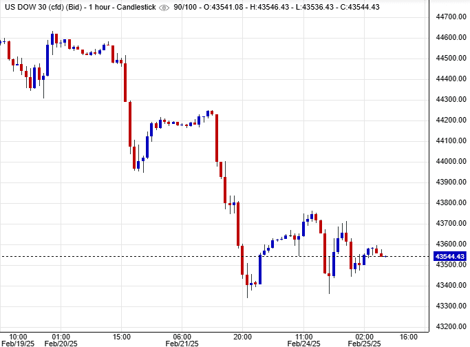 مؤشر الداوجونز