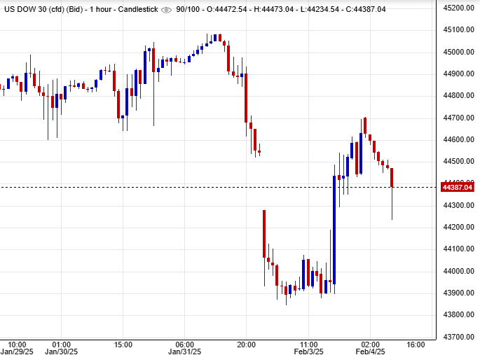 مؤشر داو جونز الصناعي