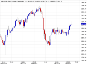 اتجاه الذهب