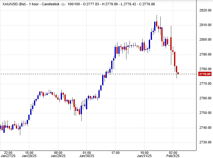 تحليل سوق الذهب