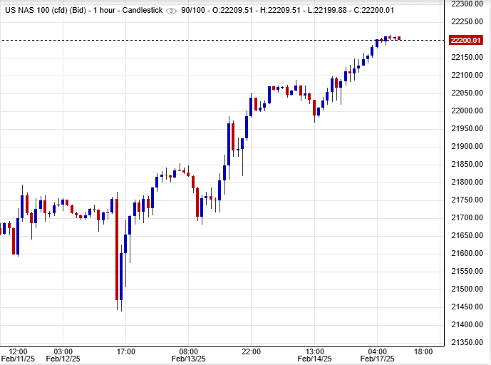 توجه صعودي لمؤشر الناسداك