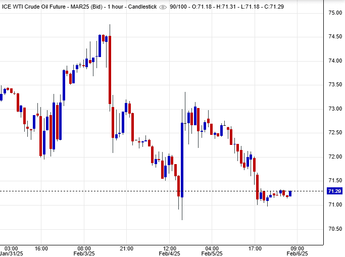 النفط اليوم