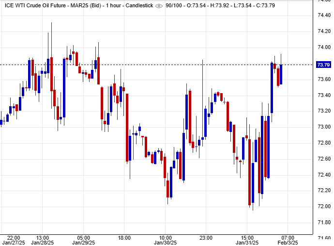 WTI