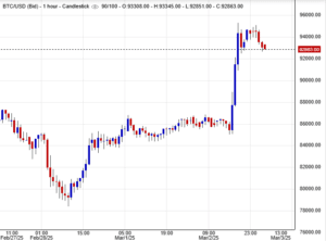 البيتكوين يشهد صعودًا قويًا