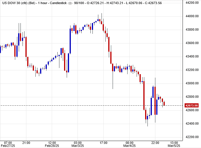 مؤشر داوجونز