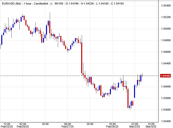 اليورو دولار