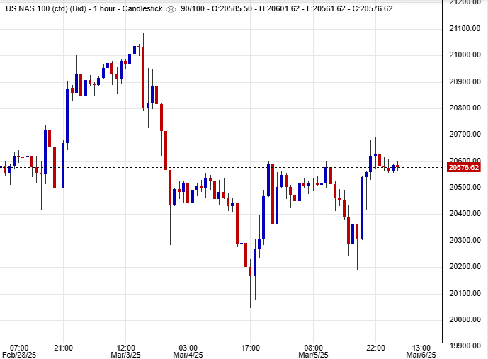 مؤشر ناسداك