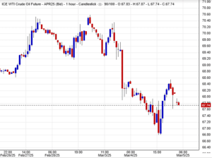 يشهد النفط اتجاهًا هابطًا