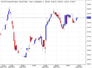 أسعار النفط WTI