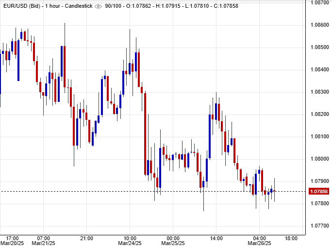 زوج اليورو/الدولار