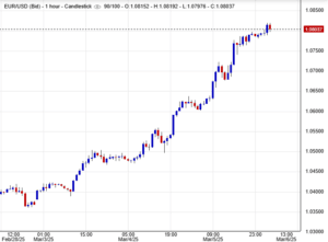 اليورو أمام الدولار