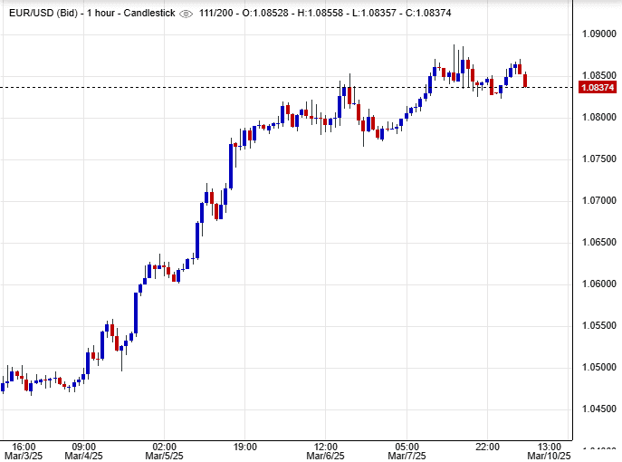 زوج اليورو دولار
