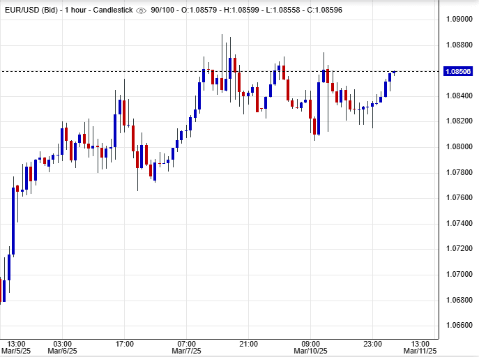 أسعار اليورو دولار