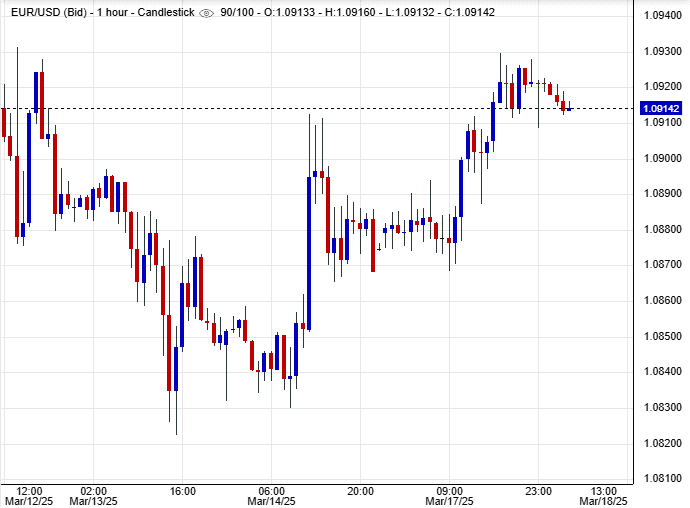 أسعار اليورو مقابل الدولار