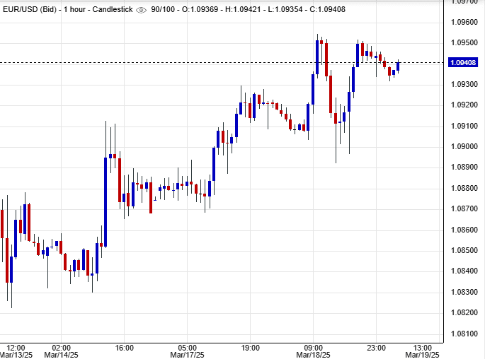 زوج اليورو/دولار