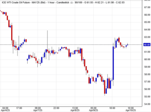 أسعار النفط