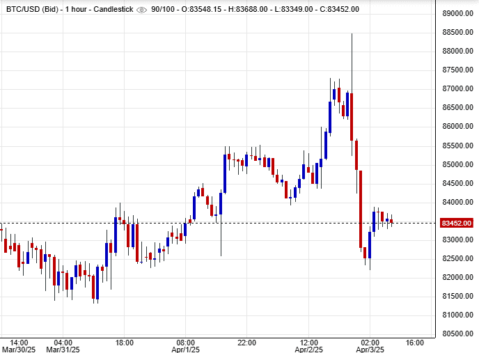 أسعار البيتكوين حاليًا