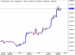 تحركات أسعار البيتكوين