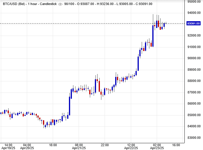 تحركات أسعار البيتكوين