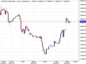 مؤشر داو جونز الصناعي حاليًا