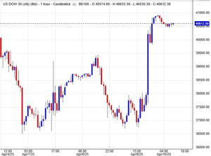 سعر مؤشر داوجونز