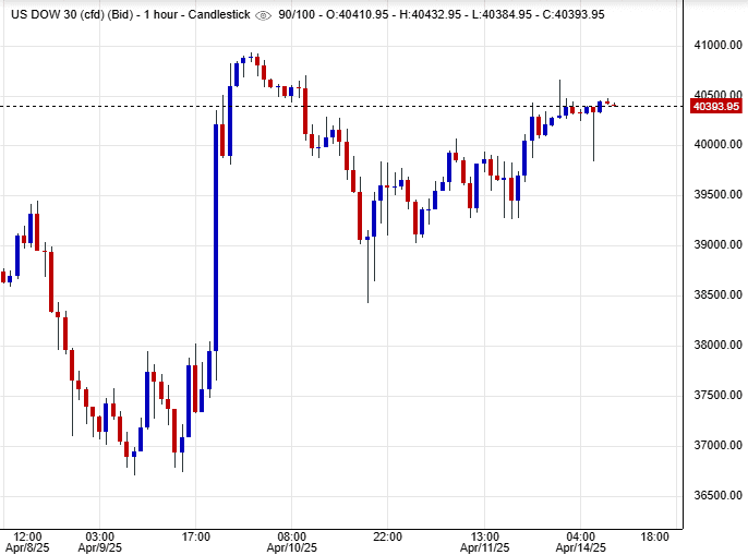 مؤشر داو جونز