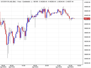سعر مؤشر داوجونز