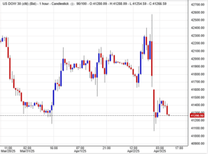 مؤشر داو جونز حاليًا