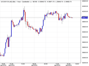 أسعار مؤشر داوجونز
