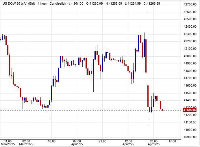 مؤشر داو جونز حاليًا
