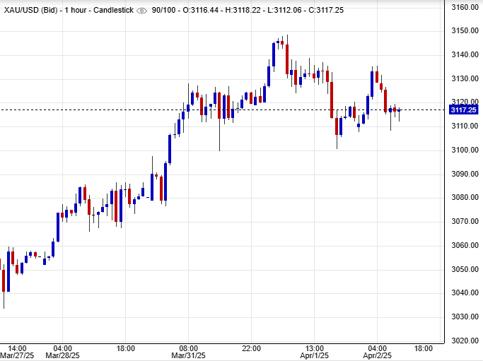أسعار الذهب