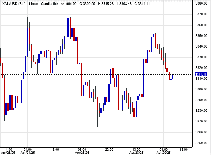 سعر الملاذ الآمن