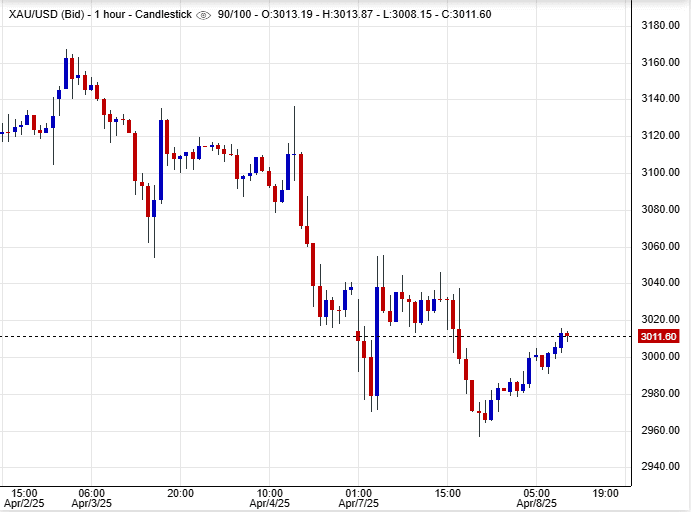 اسعار الذهب