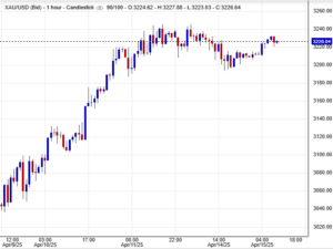 أسعار الذهب