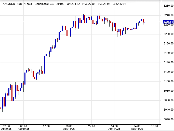 أسعار الذهب