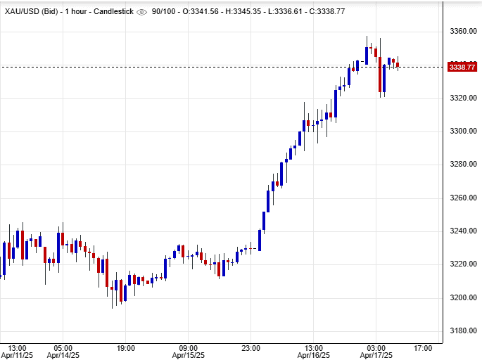 تحليل فني للذهب