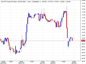 أسعار النفط